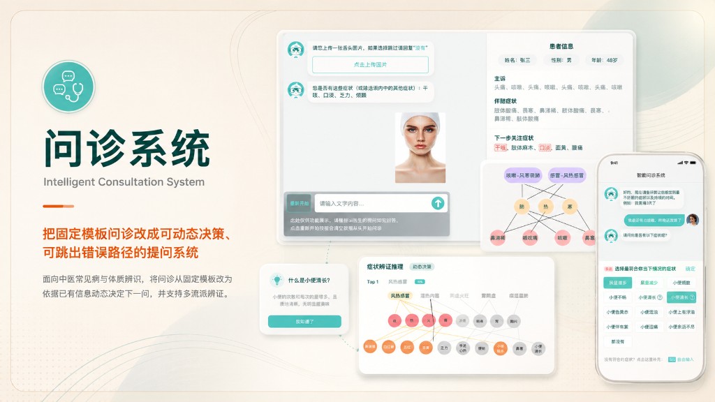 问诊系统项目封面，展示 PC 问诊工作台、动态辨证推理和小程序提问界面
